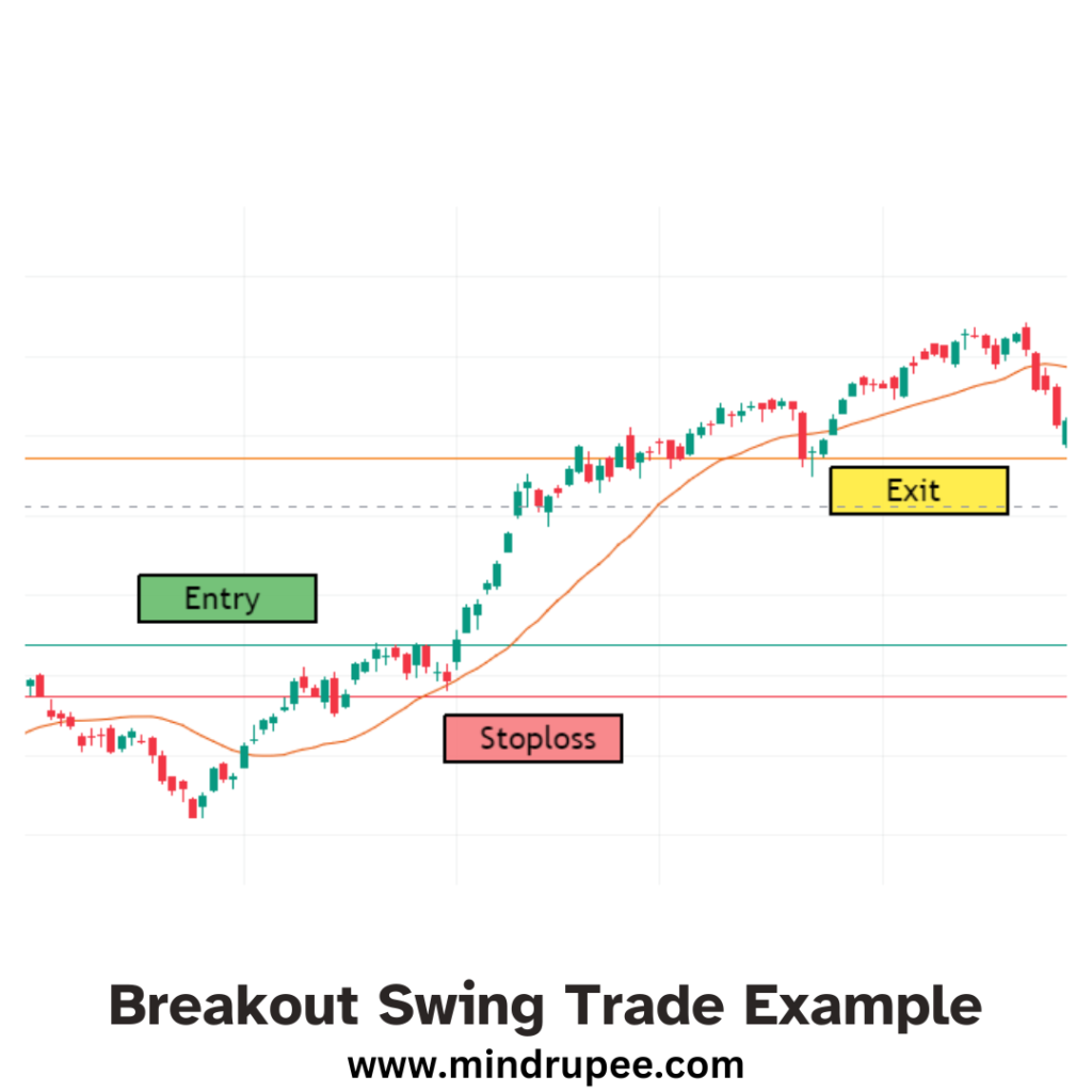 Breakout Trade Example