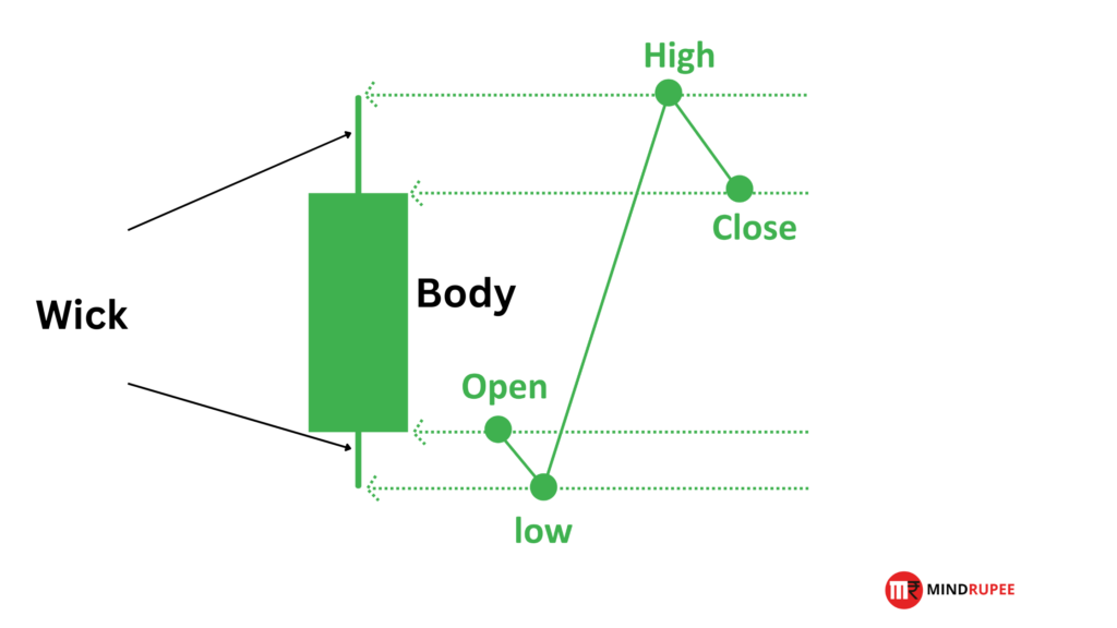 Introduction to CandleStick Patterns