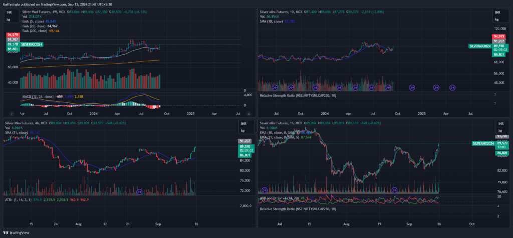 Multi Timeframe Analysis