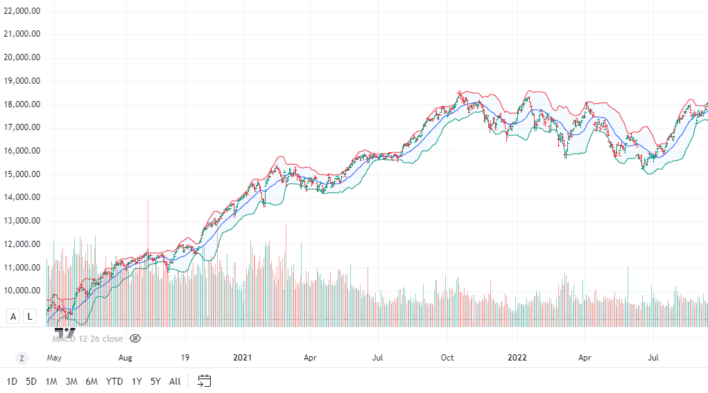 Bollinger Bands