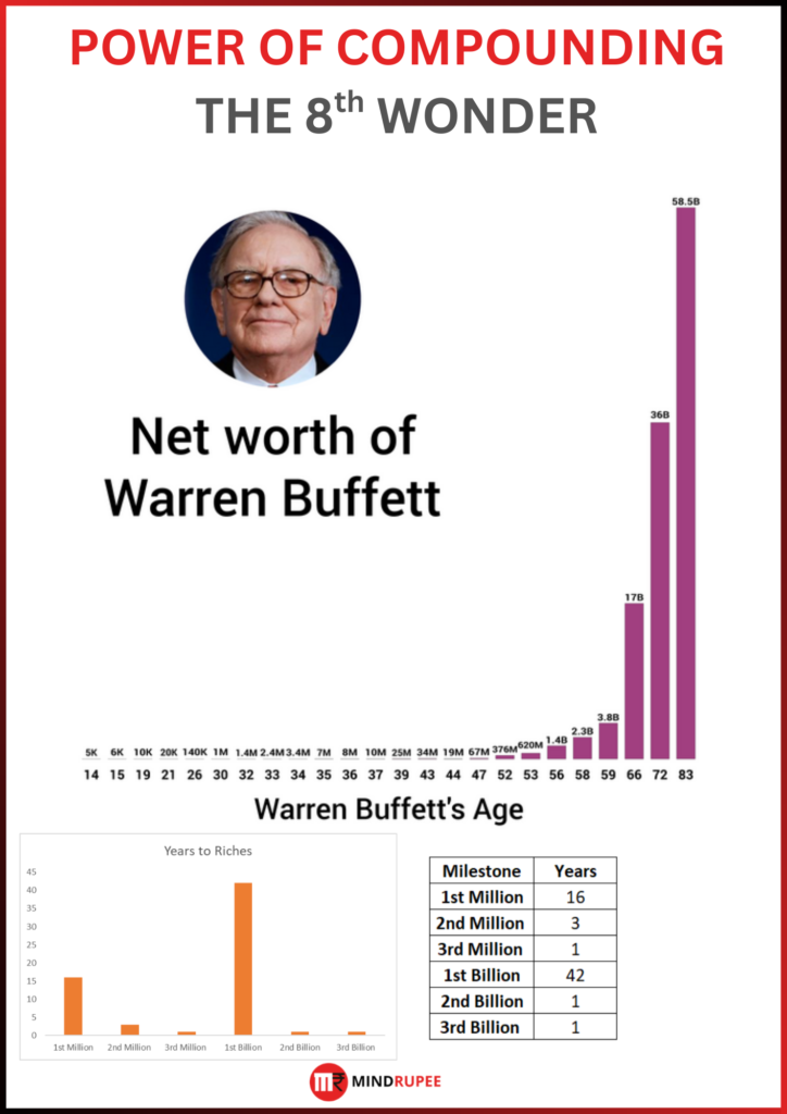 Warren Buffet